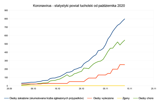 KORONAWIRUS STATYSTYKI 2020.11.13 wykres